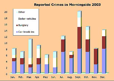 Reported Crimes October, 2003